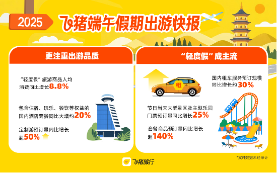 河南配资网 飞猪《2025端午假期出游快报》：“轻度假”人均消费增长8.8%
